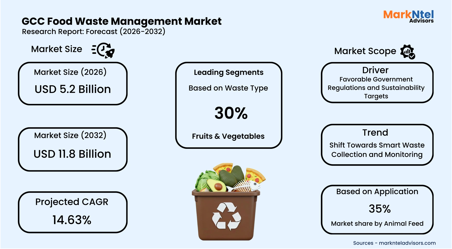 GCC food waste management demand analysis and growth trends